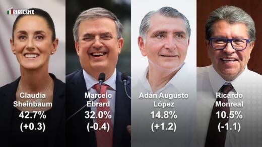 La encuesta de encuestas: Al 7 de marzo, Claudia Sheinbaum a más de 10 puntos de Marcelo Ebrard