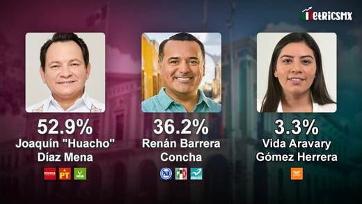 Encuesta MetricsMx Yucatán 2024: Joaquín “Huacho” Díaz Mena y Morena siguen encabezando la carrera por la gubernatura