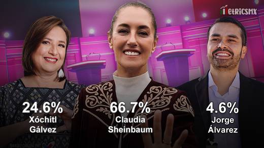 Encuesta MetricsMx: Claudia Sheinbaum gana primer Debate Presidencial 2024; Xóchitl Gálvez, la que lo hizo peor