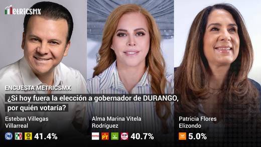 ¿Cómo van los candidatos al gobierno de Durango? Resultados de la Encuesta MetricsMX hoy 2 de mayo