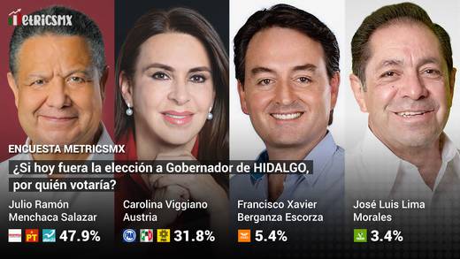 ¿Cómo van los candidatos al gobierno de Hidalgo? Resultados de la Encuesta MetricsMX hoy 2 de mayo