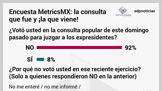 Encuesta MetricsMX: La Consulta Popular que fue y ¡la que viene!