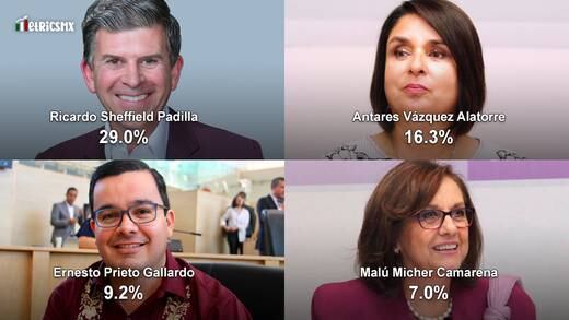Encuesta MetricsMx Guanajuato: Morena —solo o en alianza— continúa ligeramente a la delantera; Ricardo Sheffield, a la cabeza