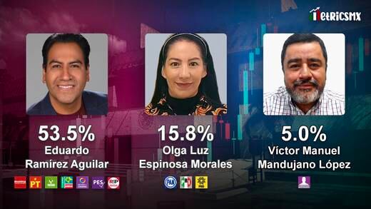 Encuesta MetricsMx en Chiapas: Morena encabeza preferencias a la gubernatura con diferencia de más de 37 puntos