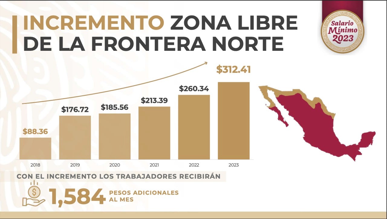 Salario Minimo 2024 Zona Fronteriza Val Sarine