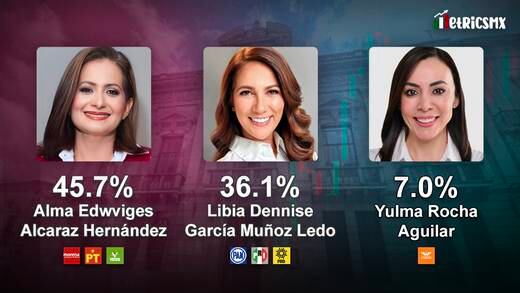 ¿Cómo van las encuestas en Guanajuato? Resultados de las candidatas rumbo a las elecciones 2024 con corte del 9 de mayo