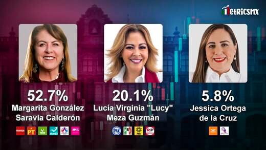 Encuesta MetricsMx en Morelos: Una mujer gobernará el estado y Morena toma ventaja con el 52.7% de las preferencias