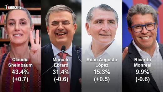 La encuesta de encuestas: Al 16 de marzo, Claudia Sheinbaum, puntera; Marcelo Ebrard en clara segunda posición