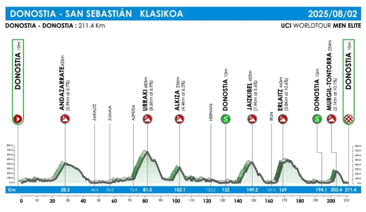 Isaac del Toro: ¿Cómo le fue al ciclista mexicano en la Clásica de San Sebastián 2025?