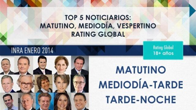 Rating de radio: Ciro, primero; Beteta, segundo; Aristegui, tercera; López Dóriga, cuarto
