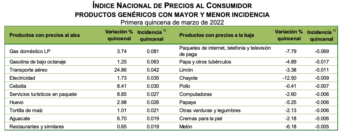 Inegi, gráfica del INPC de productos genéricos de la inflación de primera quincena de marzo 2022