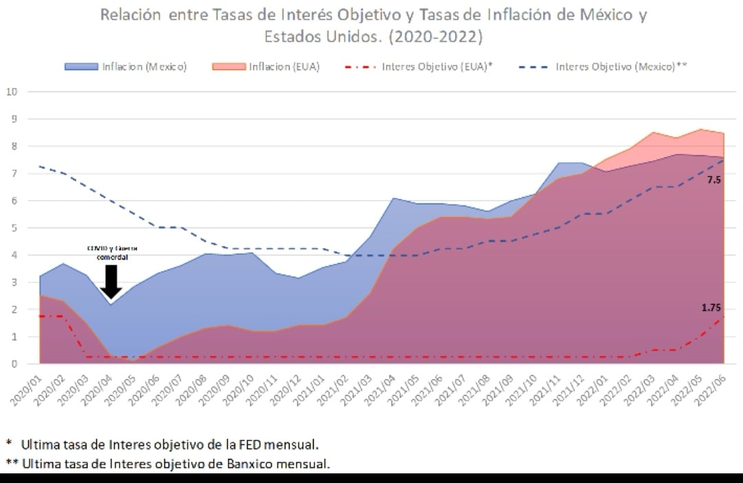 Tasa de interés de la FED con Banxico