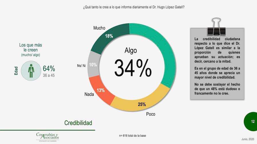 Credibilidad de López-Gatell
