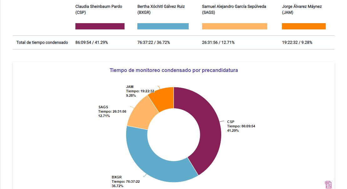 Monitoreo del INE sobre presencia de Claudia Sheinbaum y Xóchitl Gálvez en radio y televisión