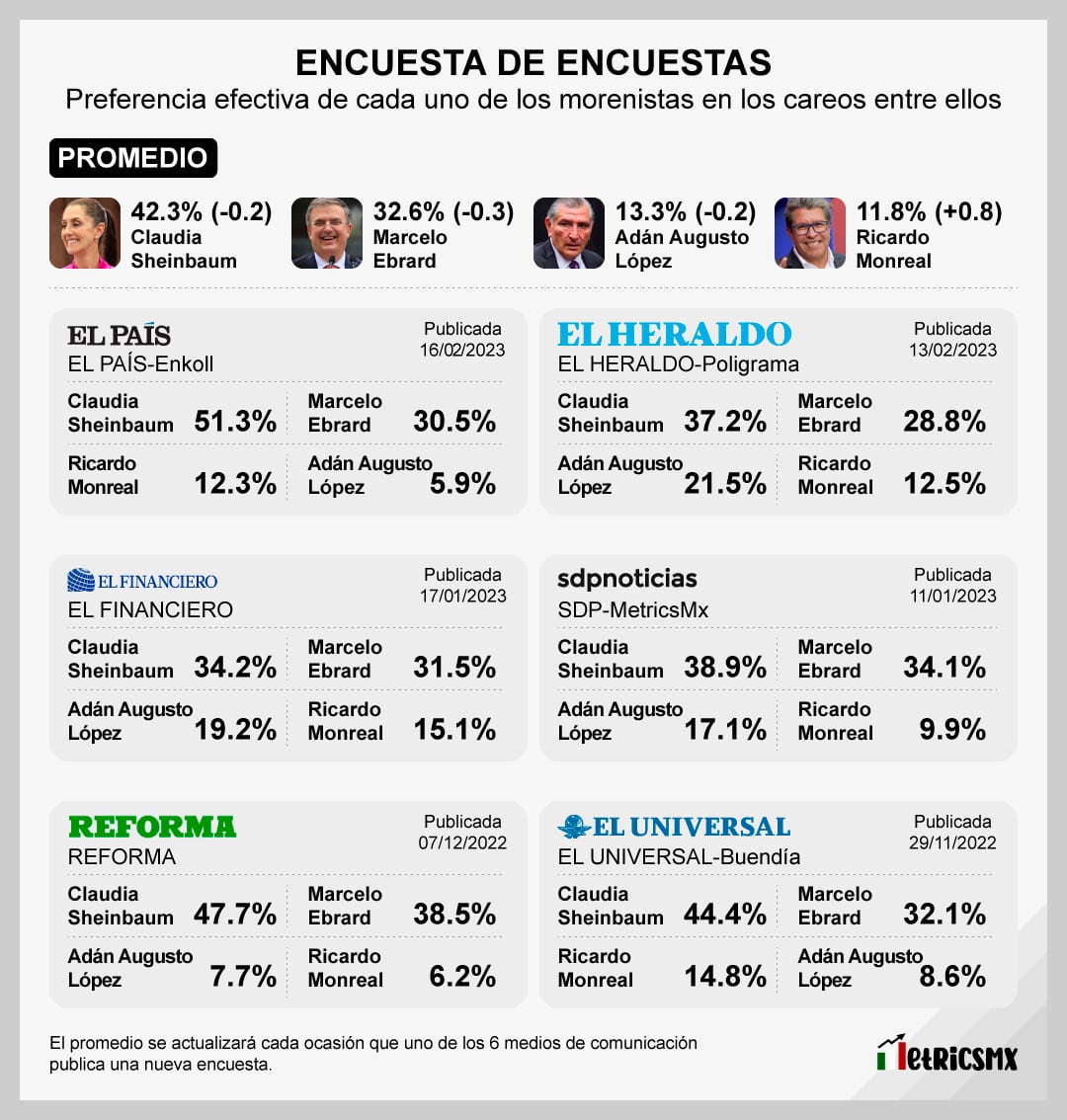 Encuesta de encuestas: Al 17 de febrero