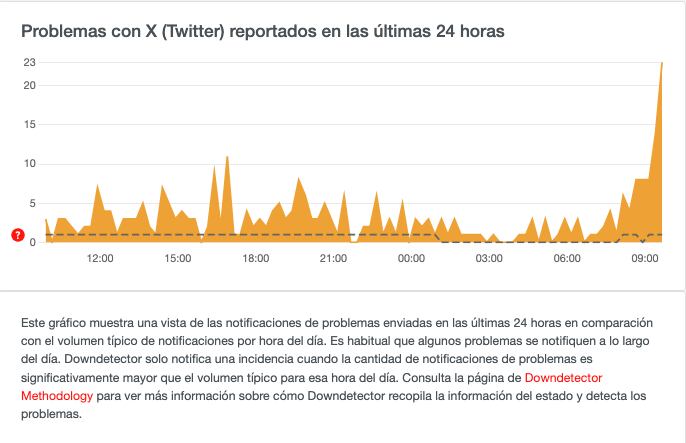 Twitter registra caída este 26 de abril