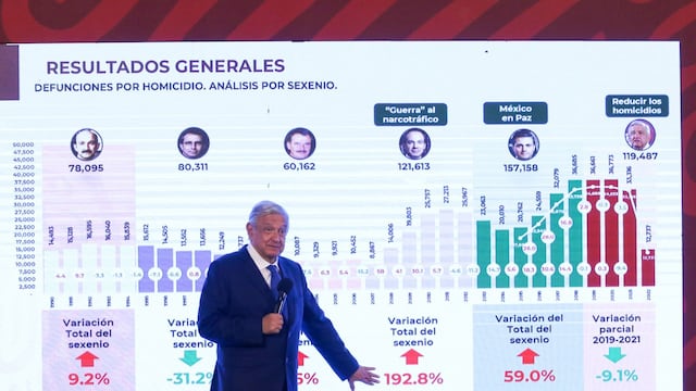 AMLO presume disminución de homicidios dolosos en México