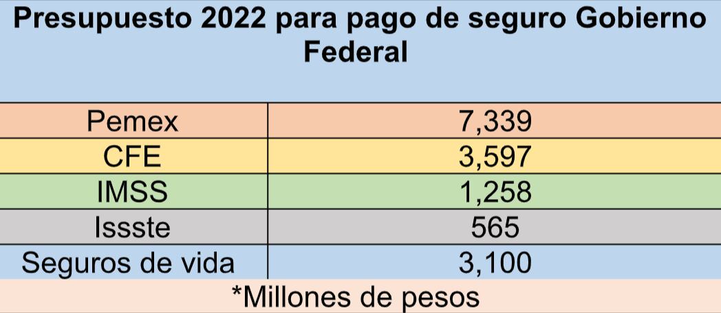 Presupuesto 2022 para pago de seguro