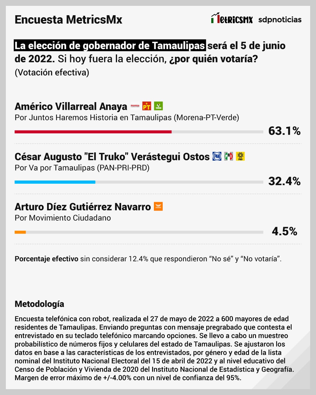 ¿Cómo van los candidatos a la gubernatura de Tamaulipas hoy 30 de mayo?