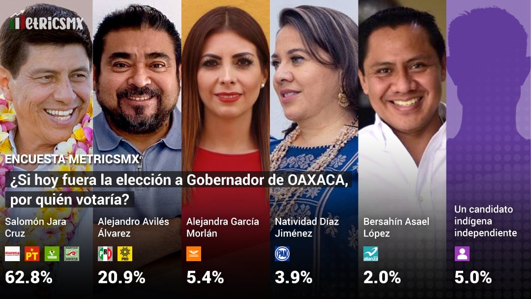 Encuesta MetricsMX Oaxaca