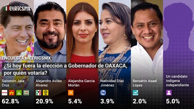 Encuesta MetricsMX Oaxaca