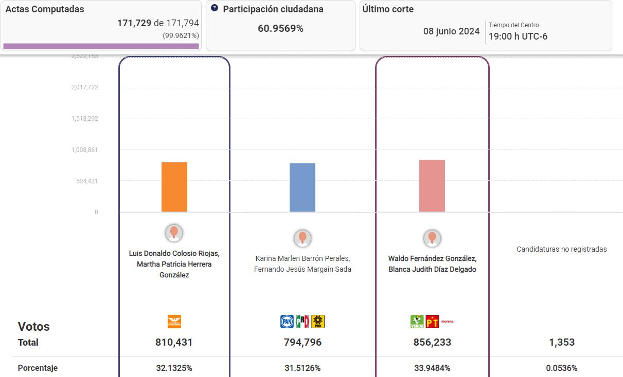 Cómputos distritales darían senaduría a Luis Donaldo Colosio Riojas
