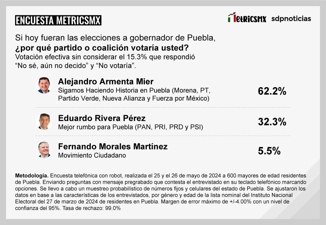 Encuesta MetricsMx en Puebla al 26 de mayo