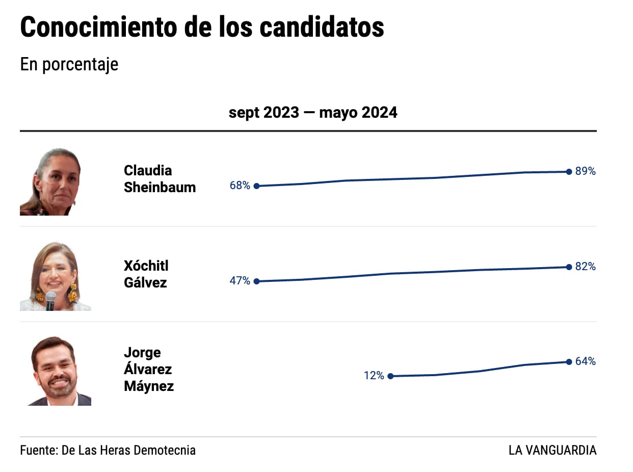 Encuesta de La Vanguardia para elecciones México 2024