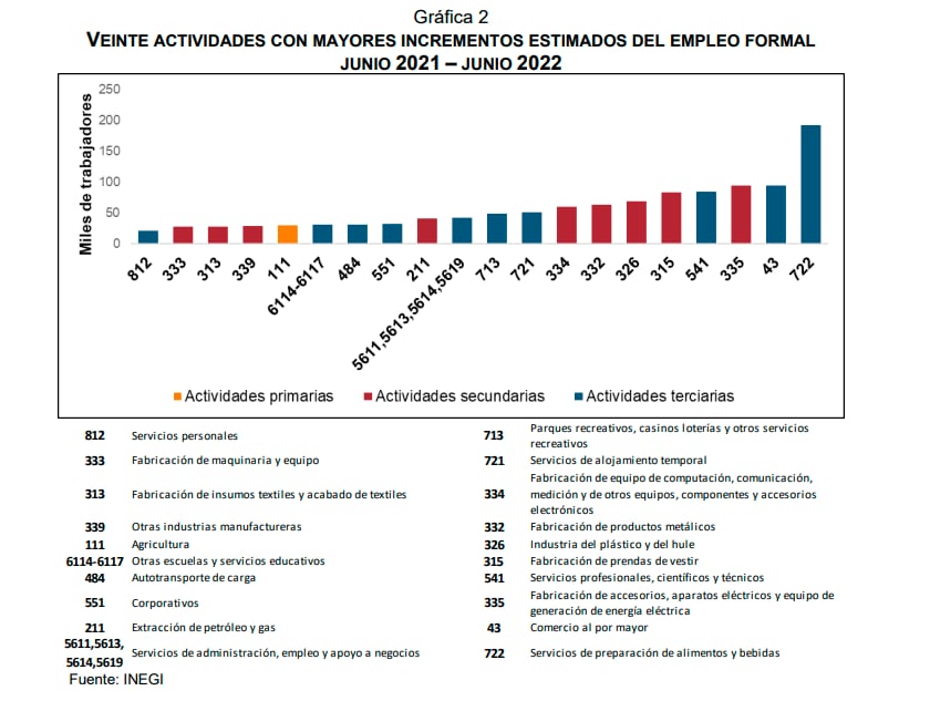 aumento de empleo formal según el Inegi