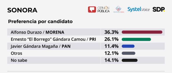 Encuesta para gobierno de Sonora 2021: aspirantes.