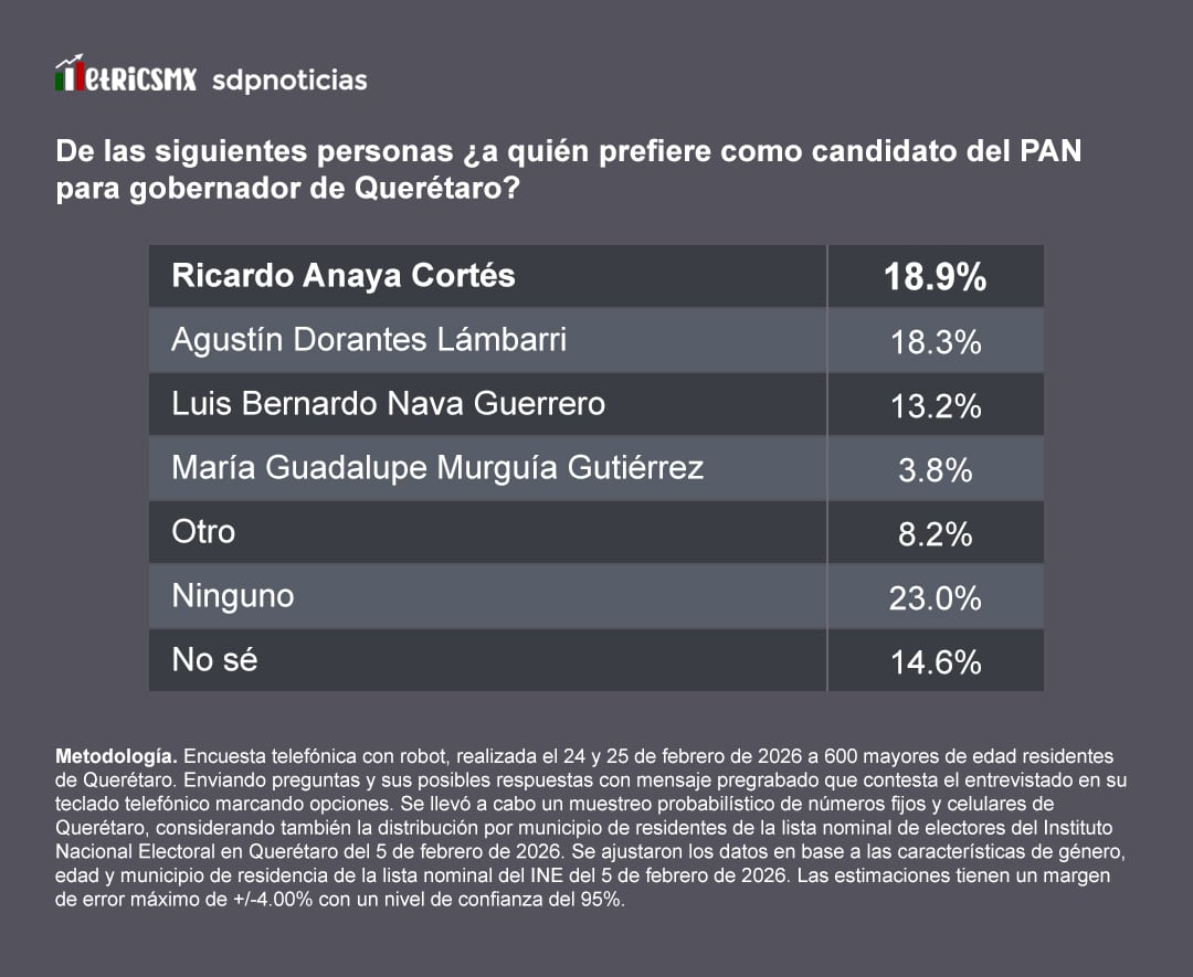 Encuesta MetricsMx: Cerrada disputa en el Partido Acción Nacional