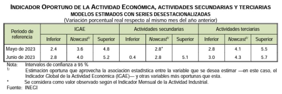 Indicador Oportuno de la Actividad Económica (IOAE), actividades secundarias y terciarias