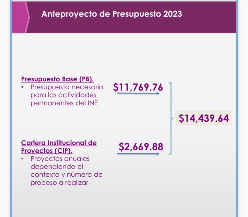 Presupuesto INE para 2023