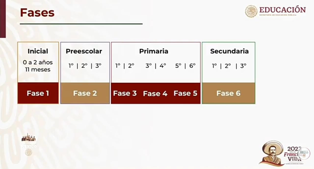 Fases del programa sintético durante los grados escolares