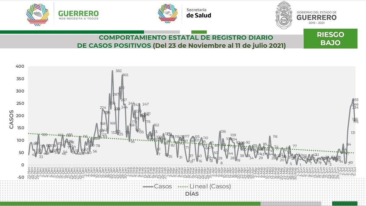 Progresión de casos Covid-19 en Guerrero