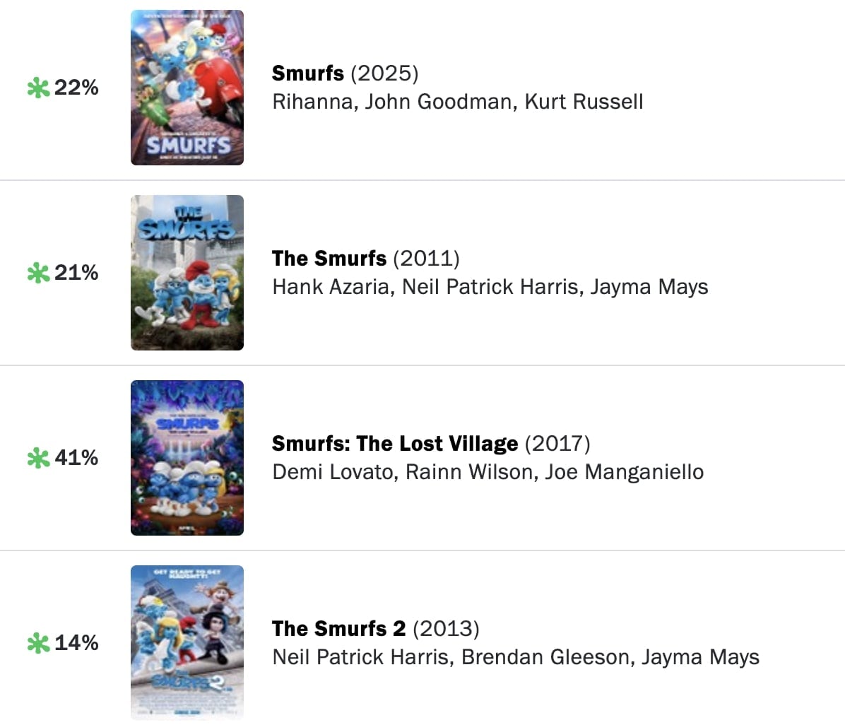 Calificación Pitufos Rotten Tomatoes