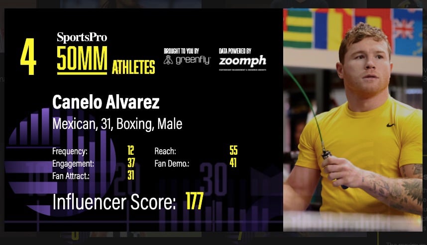 Canelo Álvarez es el cuarto deportista más comercializable en este 2021.
