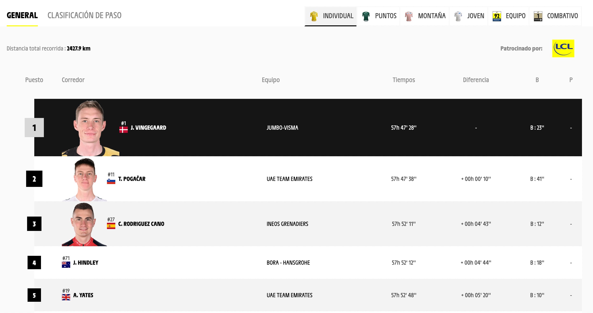 Clasificación general Tour de Francia 2023 al final de la Etapa 14