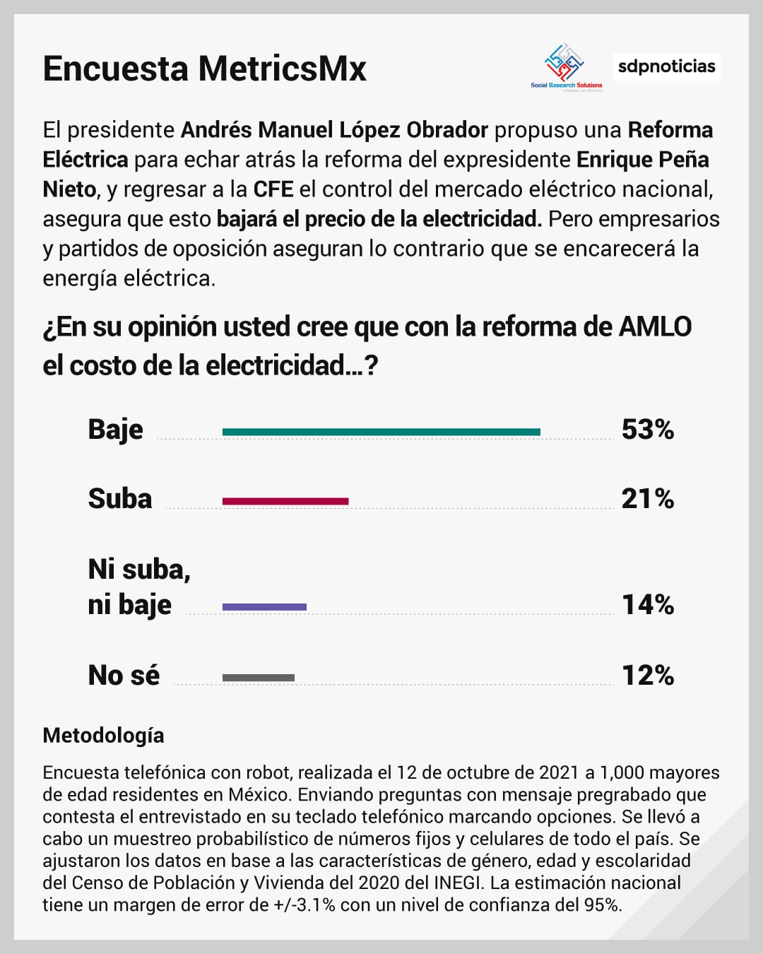 Encuesta sobre la reforma energética de AMLO