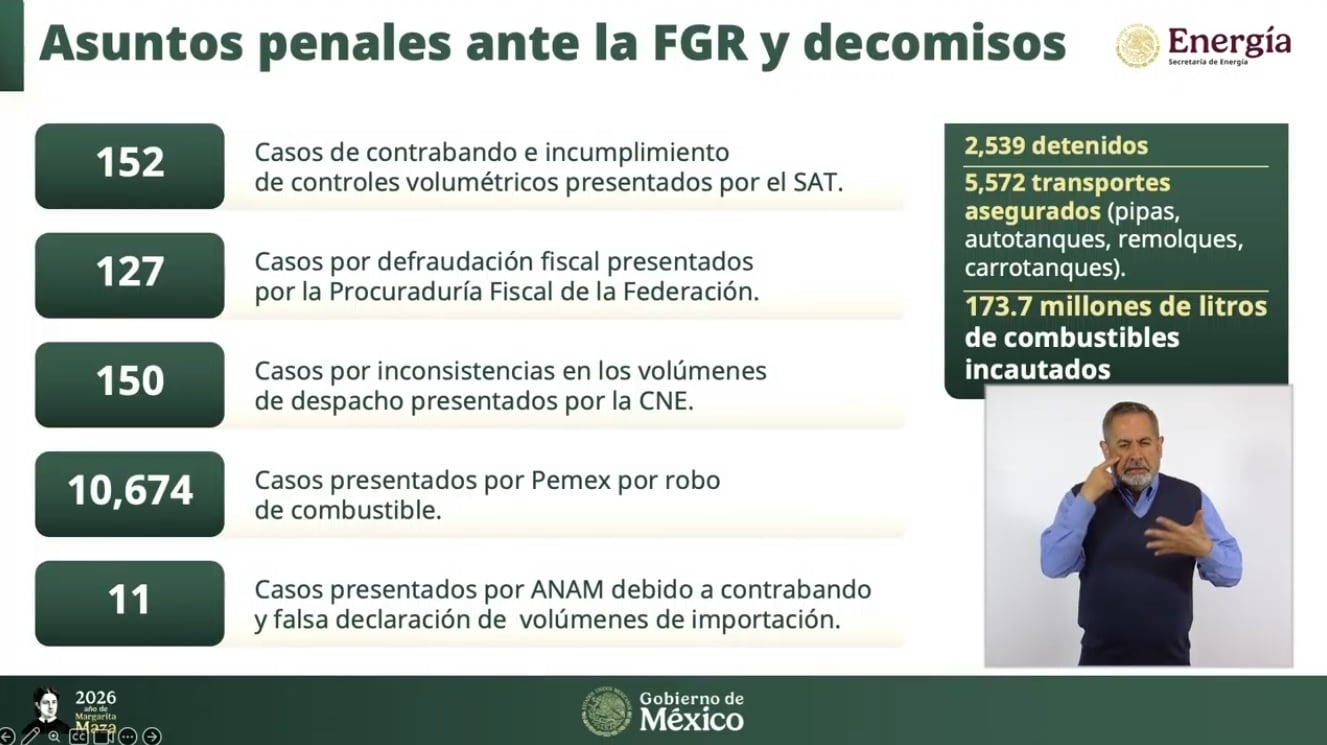 México recupera 13 mil 664 mdp en impuestos por huachicol fiscal