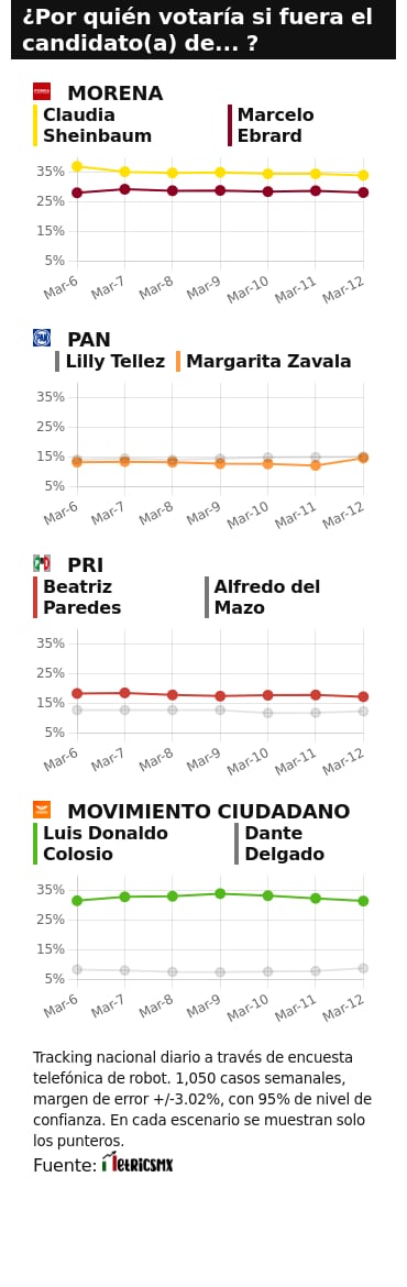 TRACKING DIARIO DE MARZO (METRICS MX/ SDPNOTICIAS)