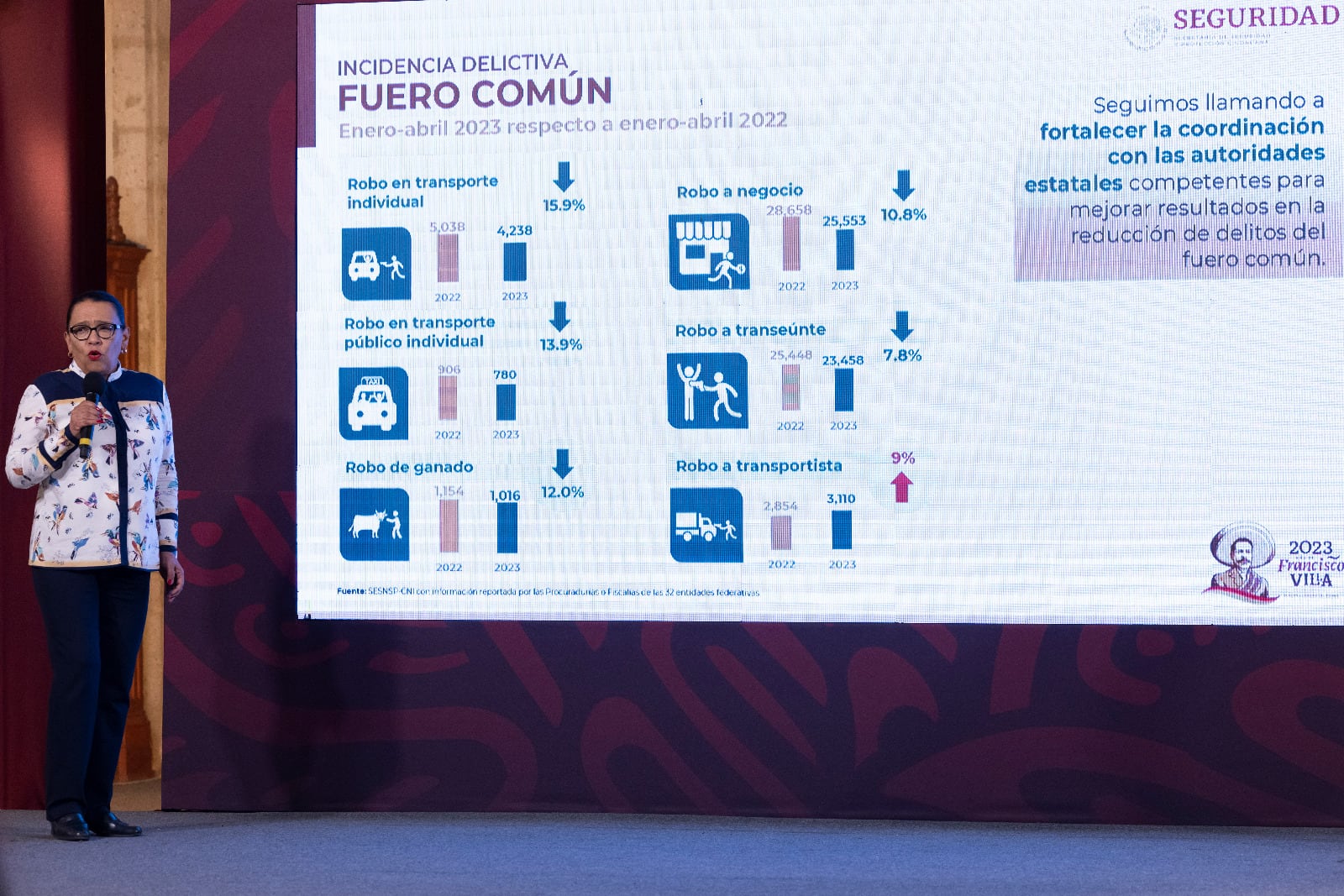 Reconocen en mañanero reducción de homicidios en Jalisco