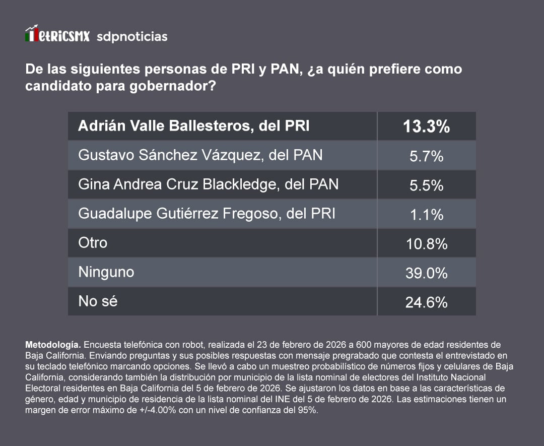 Encuesta MetricsMx: Julieta Ramírez compite en Morena ante MC y PRI-PAN por BC