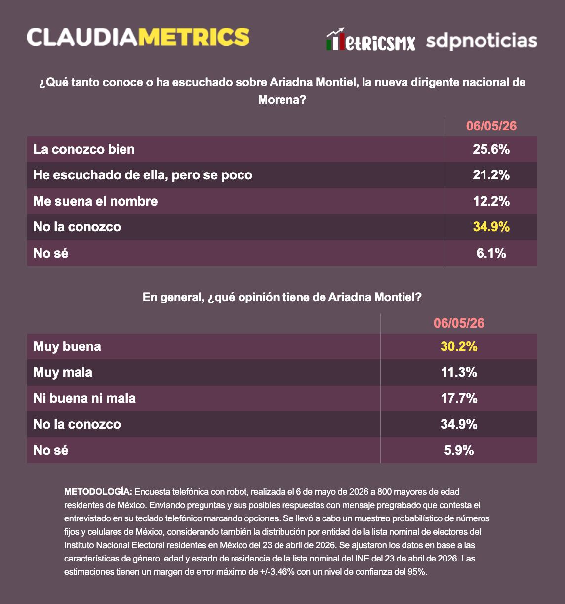 Encuesta: Sheinbaum se mantiene estable y Ariadna Montiel arranca con opinión favorable