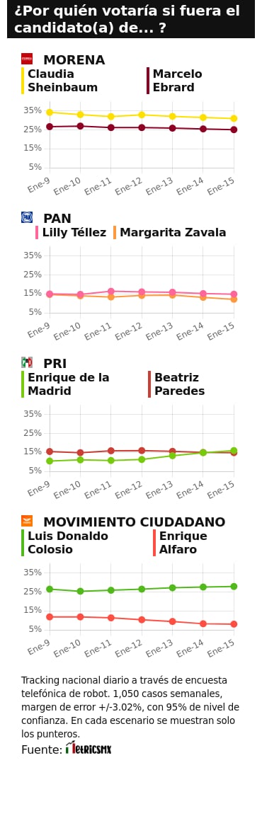 RESULTADOS DEL TRACKING DIARIO DE LA ENCUESTA METRICSMX, PARA LAS ELECCIONES PRESIDENCIALES DE 2024