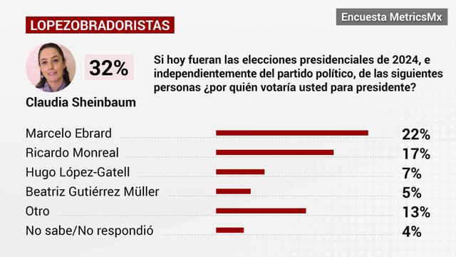 Encuesta MetricsMX: La sucesión presidencial
