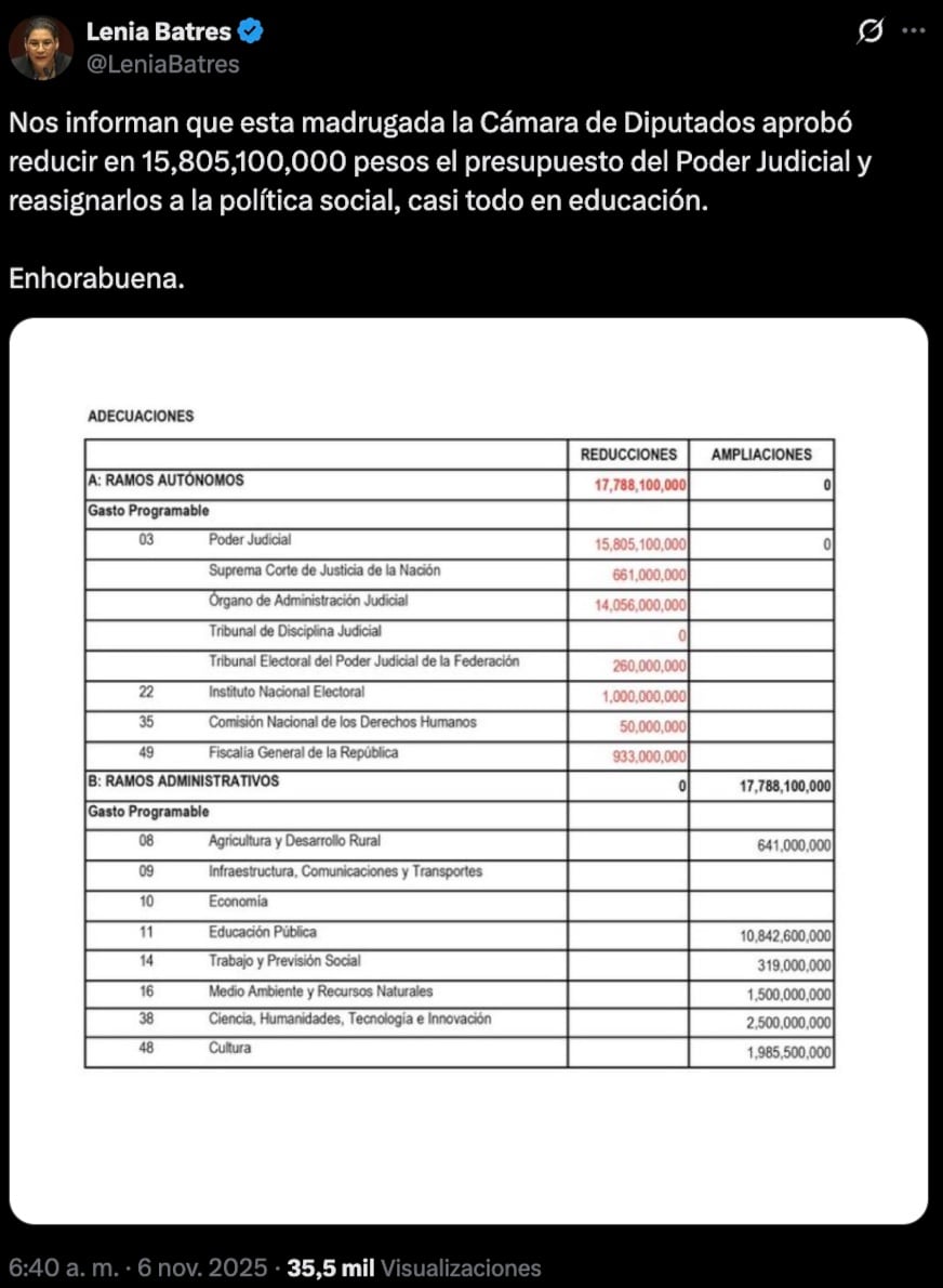 Lenia Batres celebra recorte a Poder Judicial