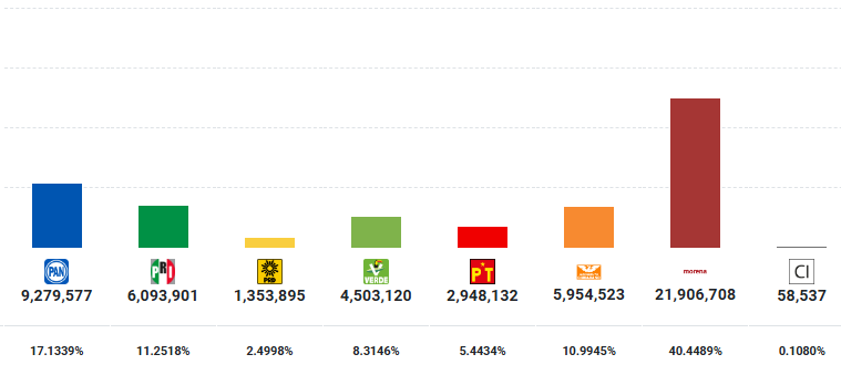 Registro de diputaciones del PRD