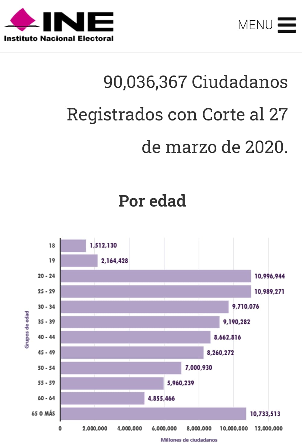 Padrón electoral INE