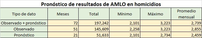 Pronóstico de resultados de AMLO en homicidios